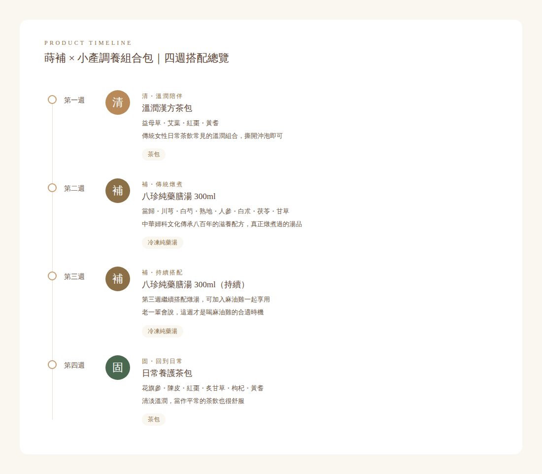 蒔補小產調養組合包 四週配方總覽 八珍藥膳冷凍湯 漢方茶包