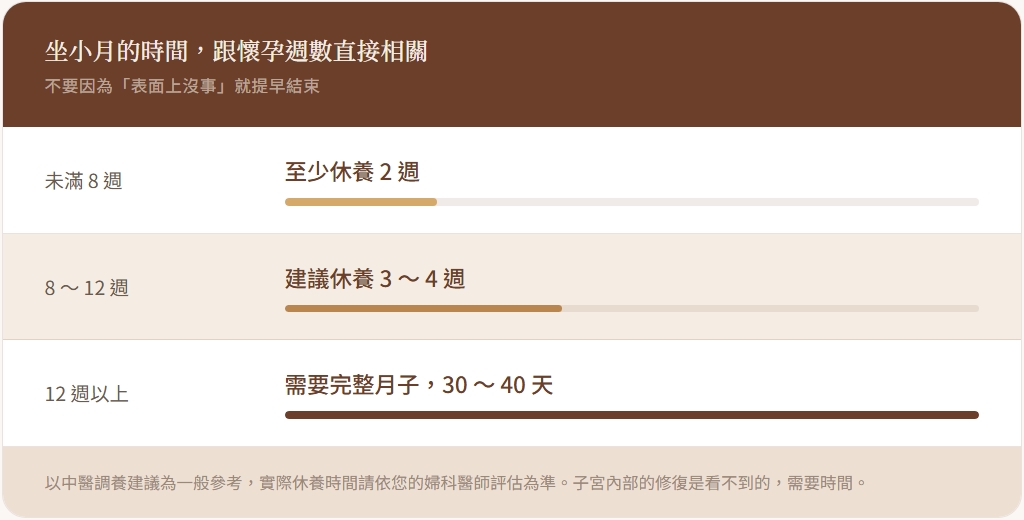 坐小月週數