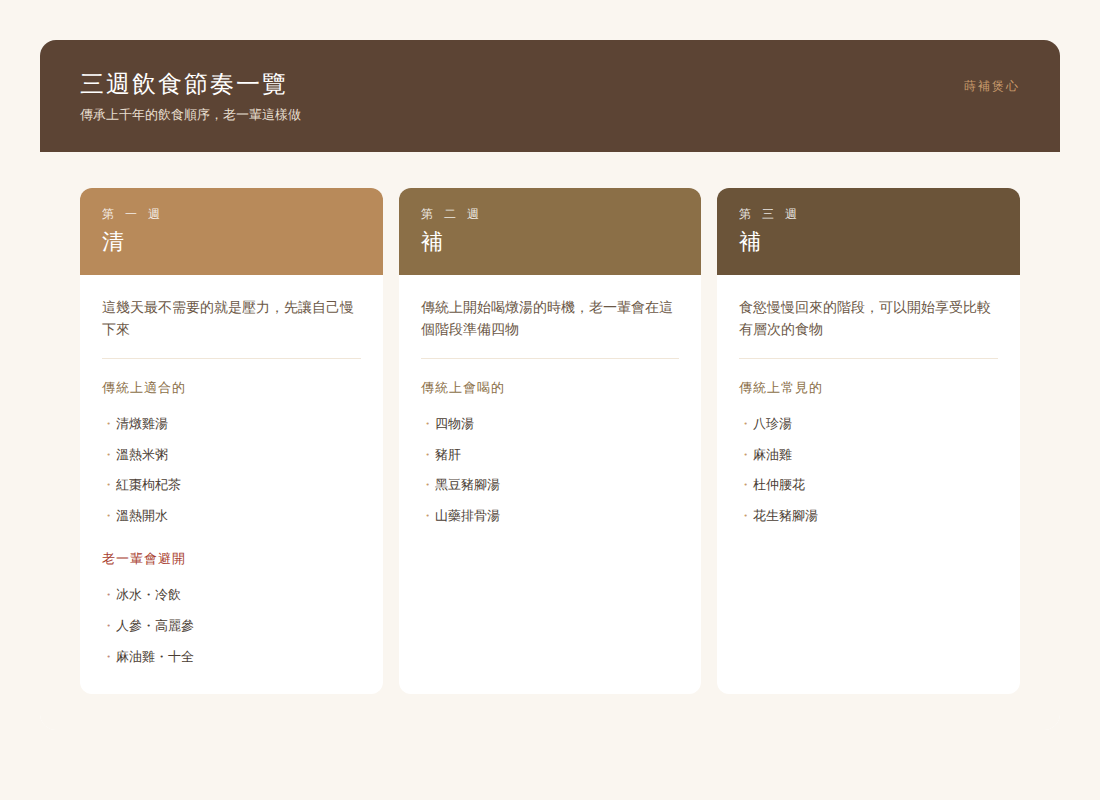 蒔補煲心 小產調養 三週飲食節奏 清補三階段傳統順序