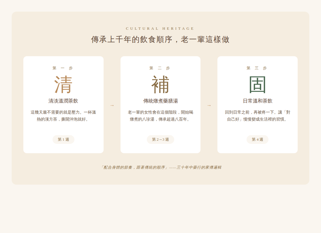 蒔補煲心 小產調養 清補固三階段 三十年中藥行家傳順序