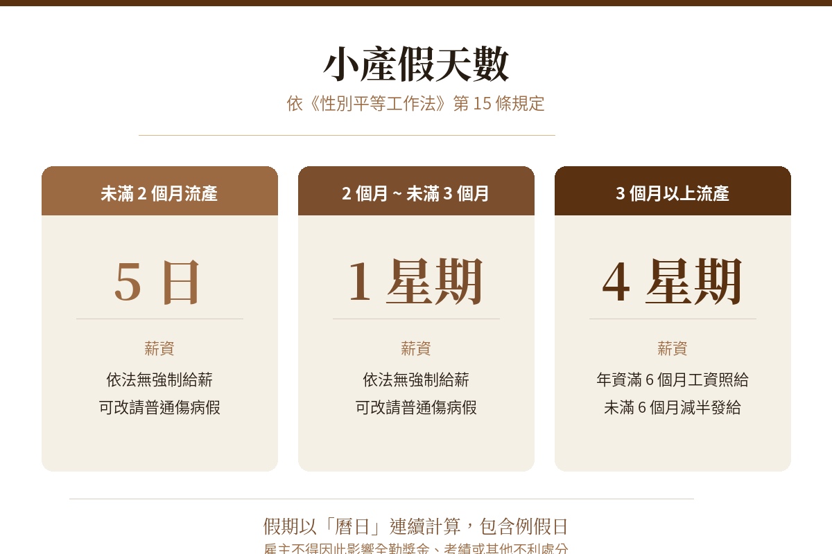 小產假天數規定表-性別平等工作法第15條-依懷孕週數區分