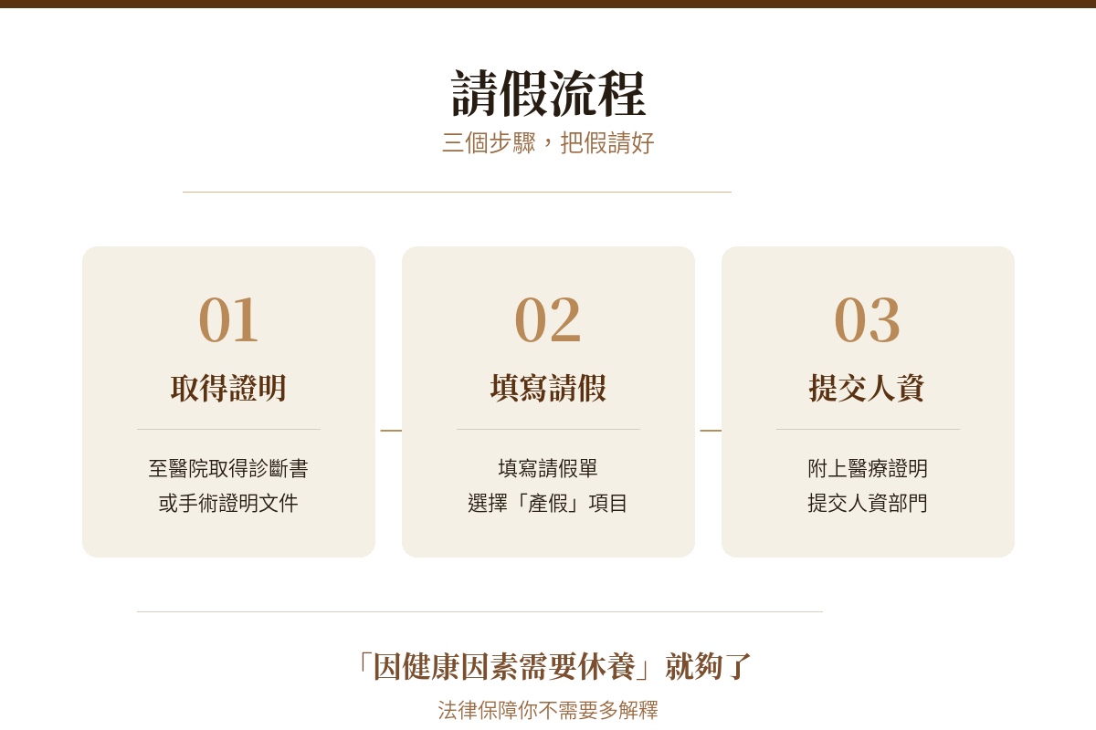 小產請假三步驟流程-取得證明填寫請假單提交人資