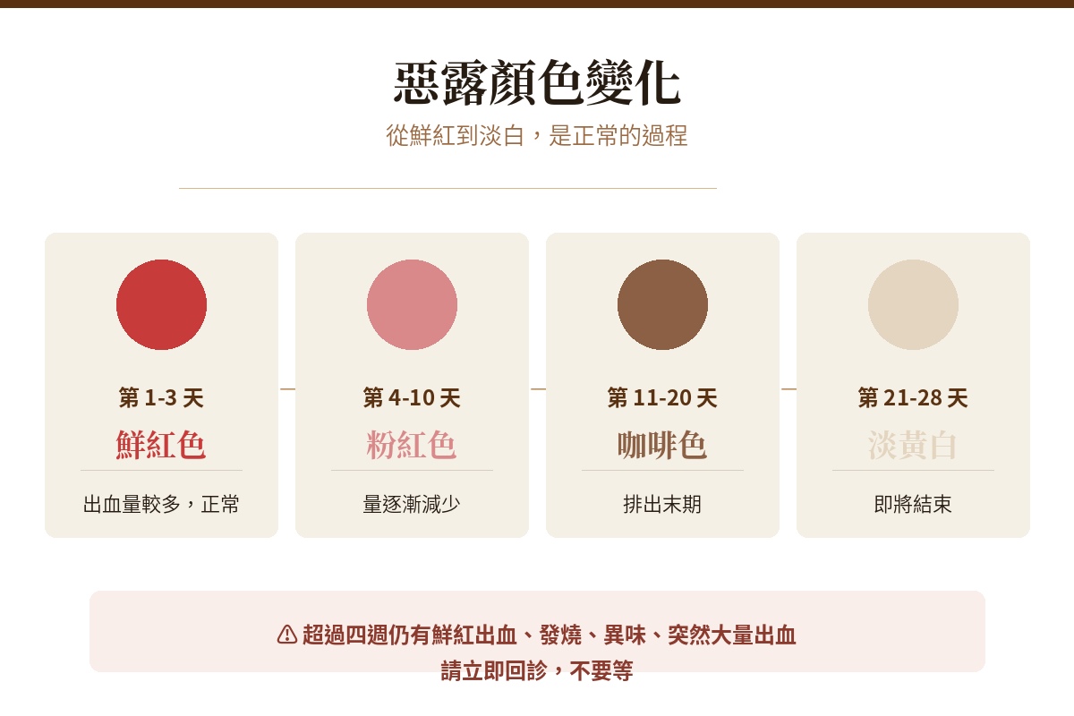 小產後惡露顏色變化四階段-鮮紅粉紅咖啡淡白