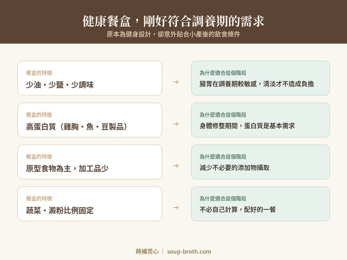 健康餐盒特徵對照小產調養需求-少油少鹽高蛋白原型食物-蒔補煲心
