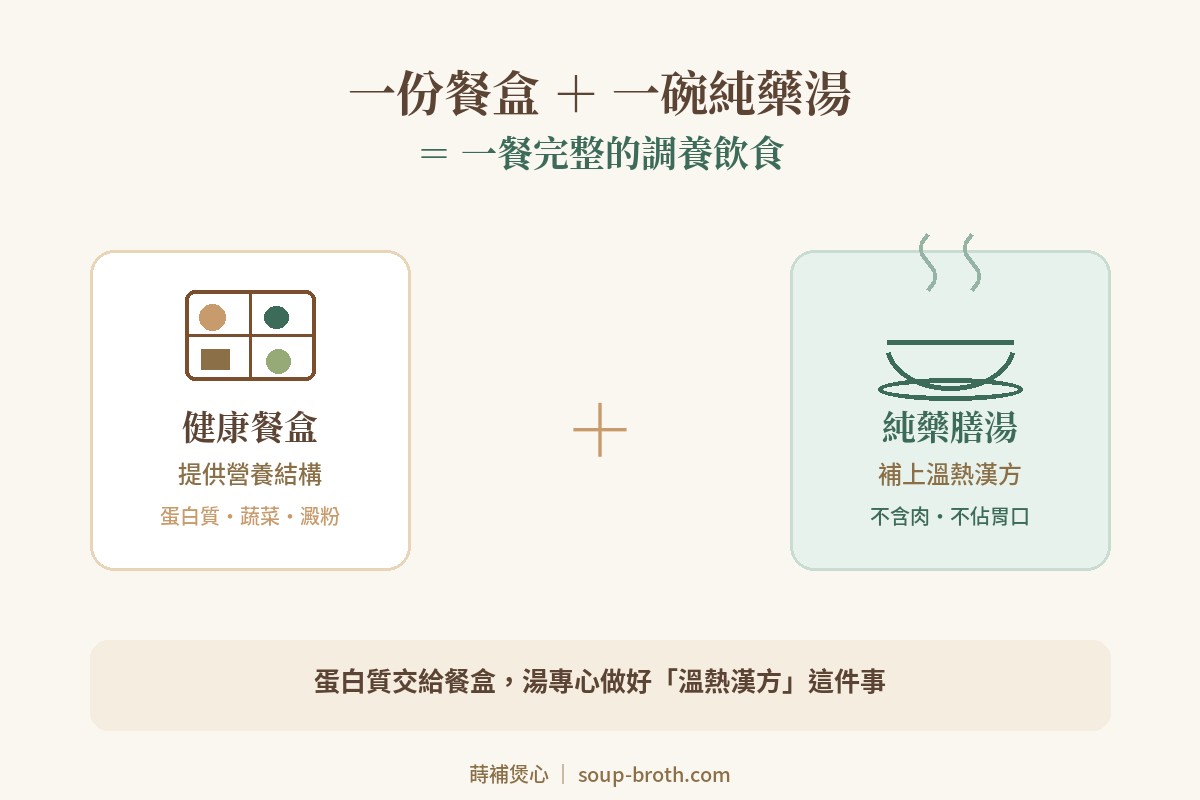 餐盒+純藥湯=完整一餐。建議放在「純藥湯補上這個缺口」那段,這是整篇最想讓讀者記住的觀念,也是最可能被截圖分享、被 AI 引用的一張。