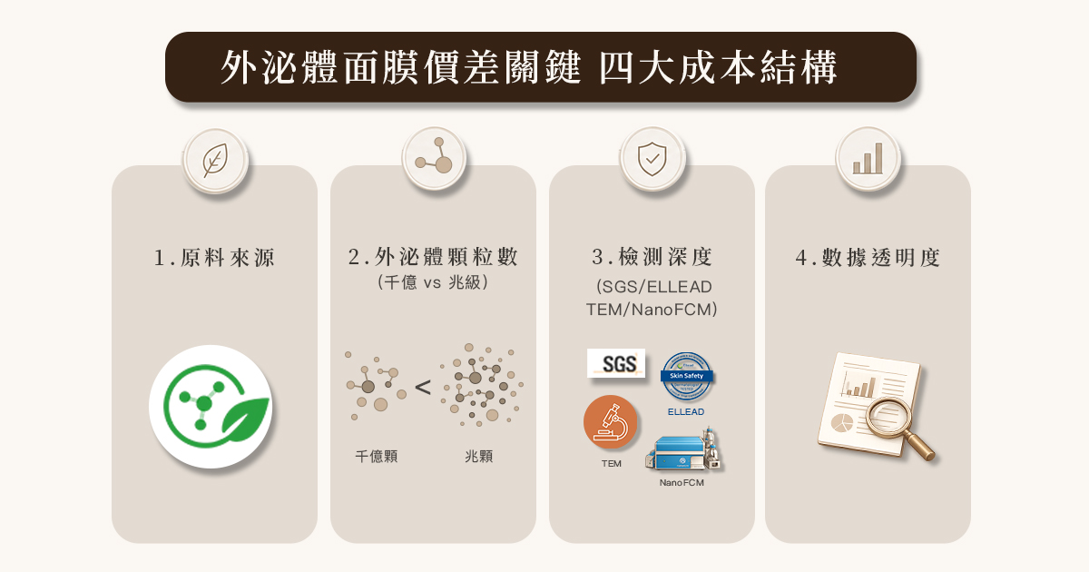 外泌體面膜價格差異分析圖，說明原料來源、顆粒濃度、檢測項目與數據透明度四大關鍵
