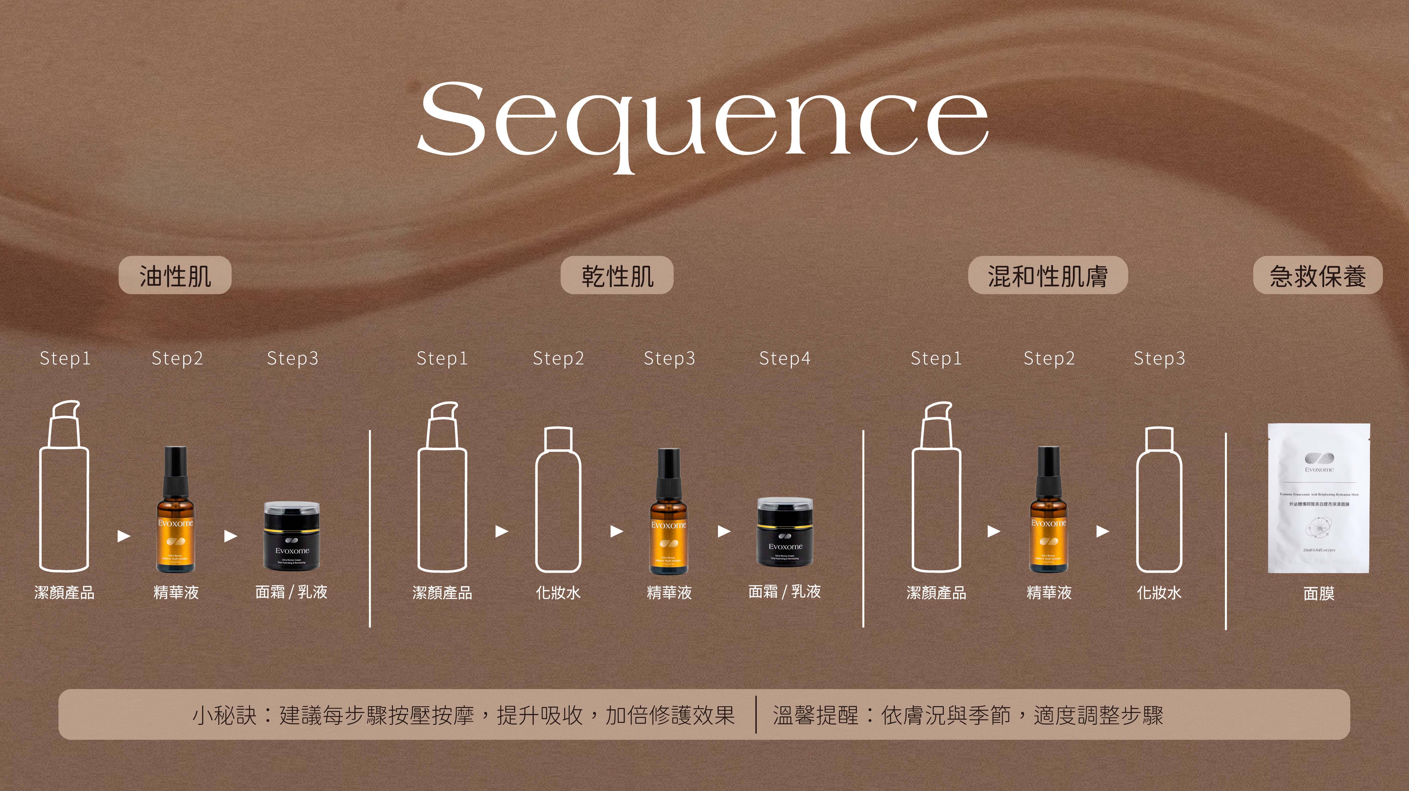 肌膚保養程序圖