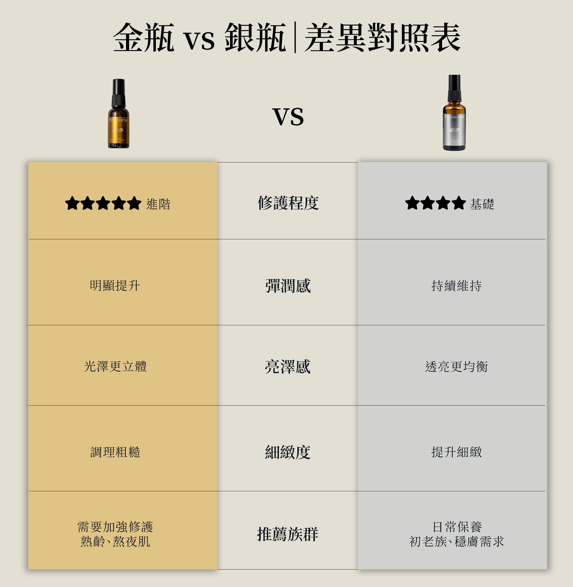 金瓶銀瓶商品差異對照表