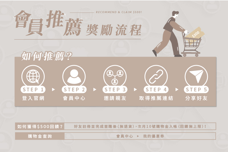 會員推薦獎勵流程