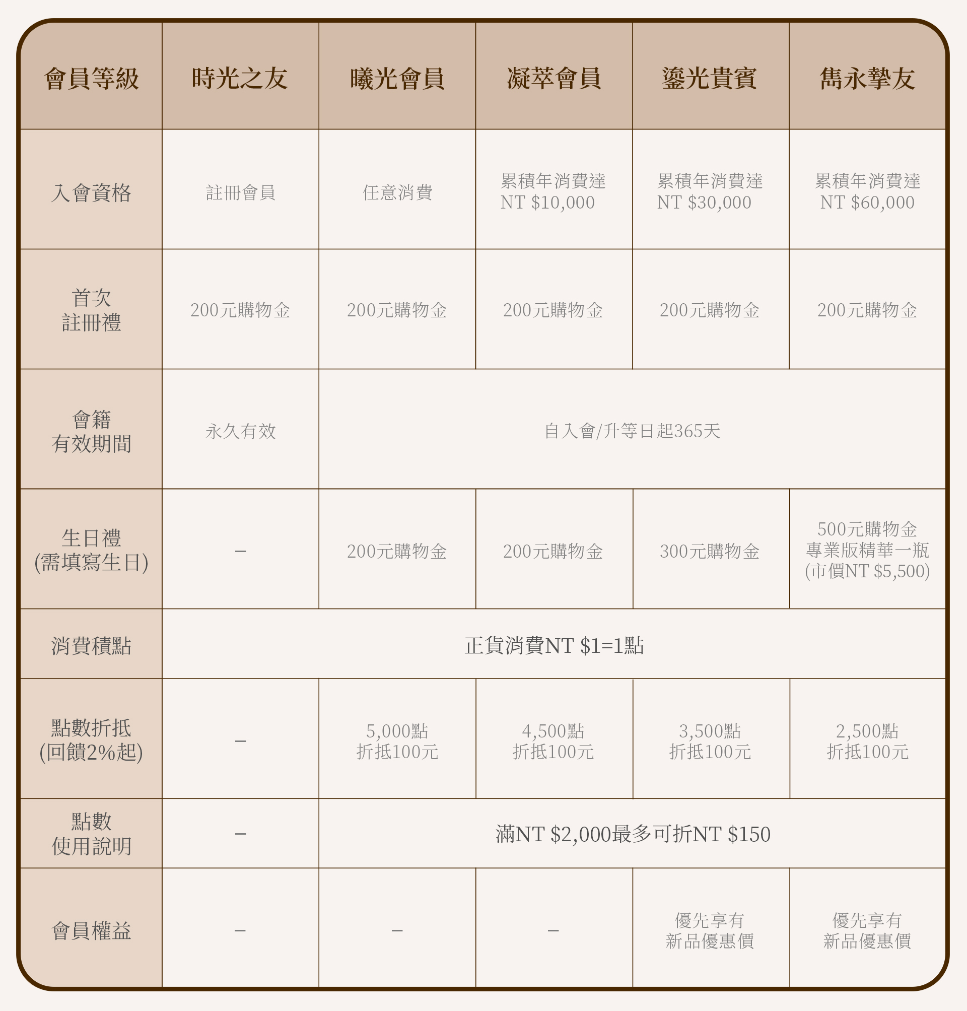 時光蜜友會員制度表格