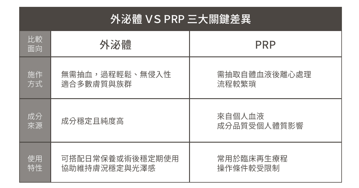 外泌體 vs PRP：三大關鍵差異