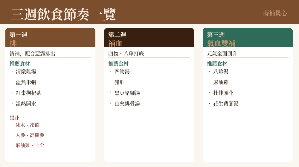 坐小月三週飲食重點一覽