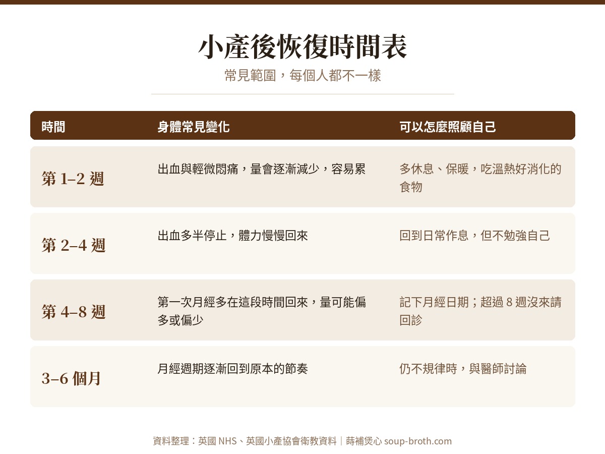 小產後恢復時間表：第1到2週、第2到4週、第4到8週、3到6個月的身體常見變化與照顧方式