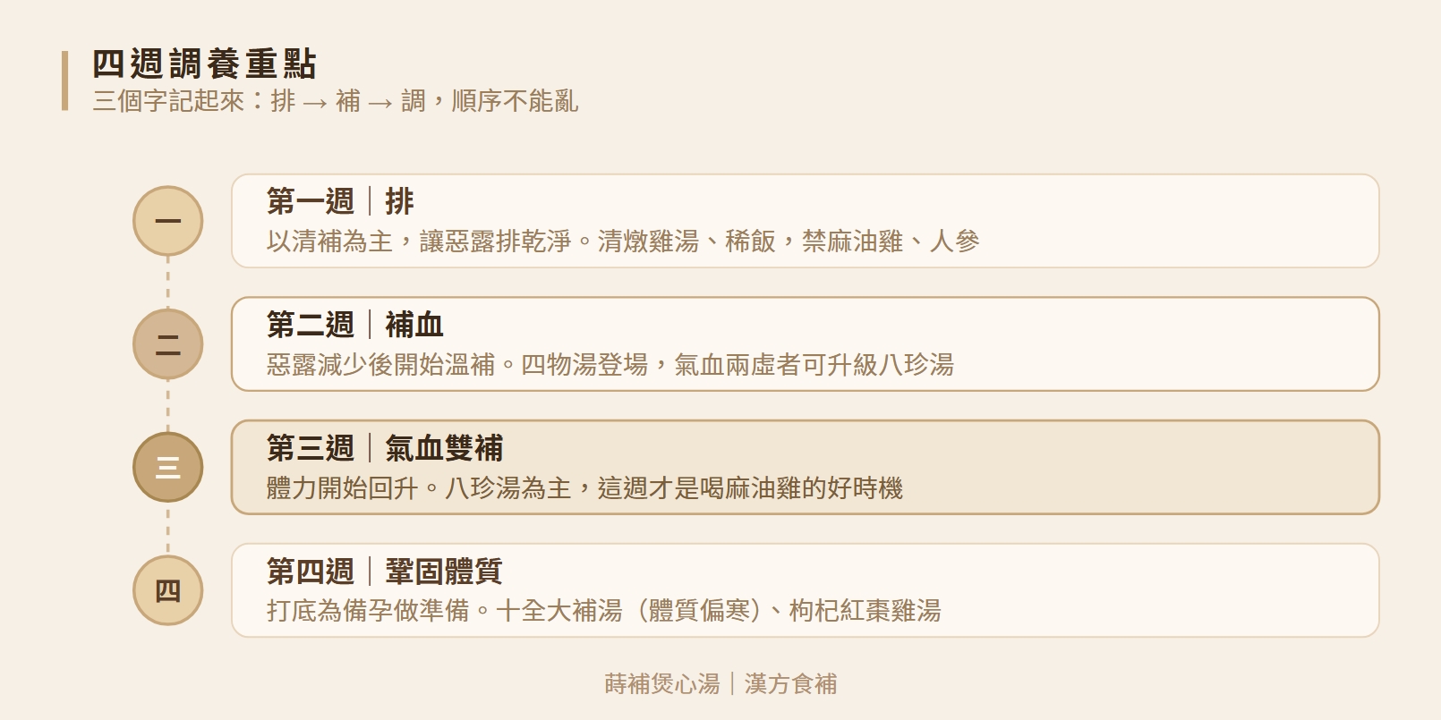 坐小月調養重點