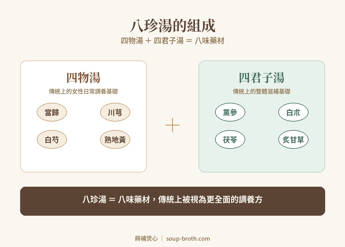 八珍湯是什麼?成分、適合誰喝、什麼時候喝的完整說明